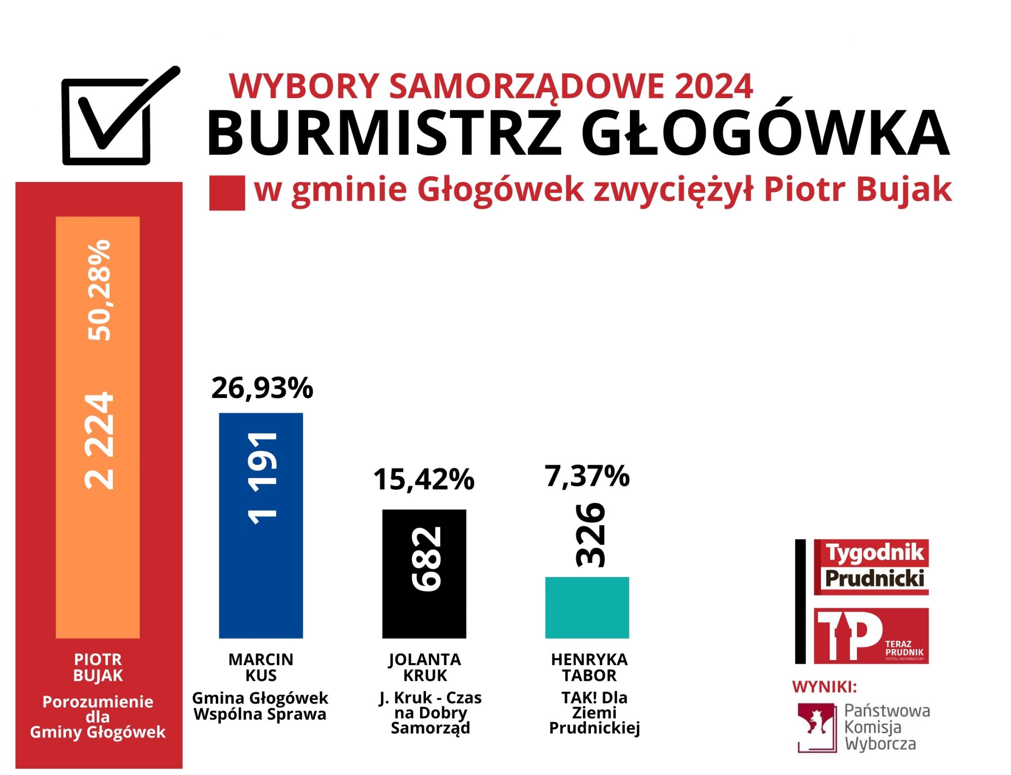W Głogówku o włos byłaby druga tura. Zwyciężył Bujak