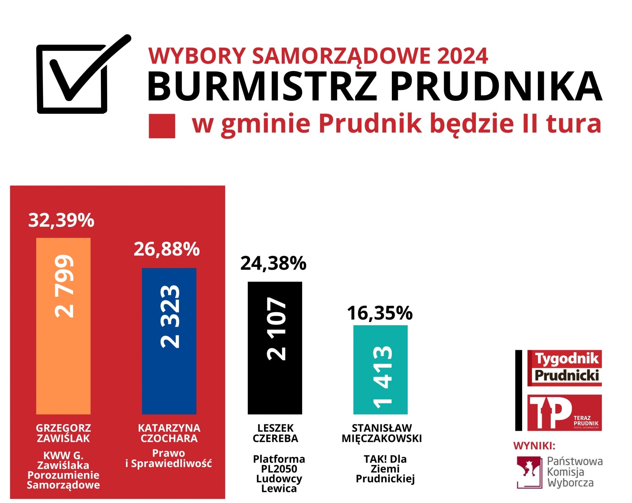 W Prudniku druga tura – Zawiślak zmierzy się z Czocharą