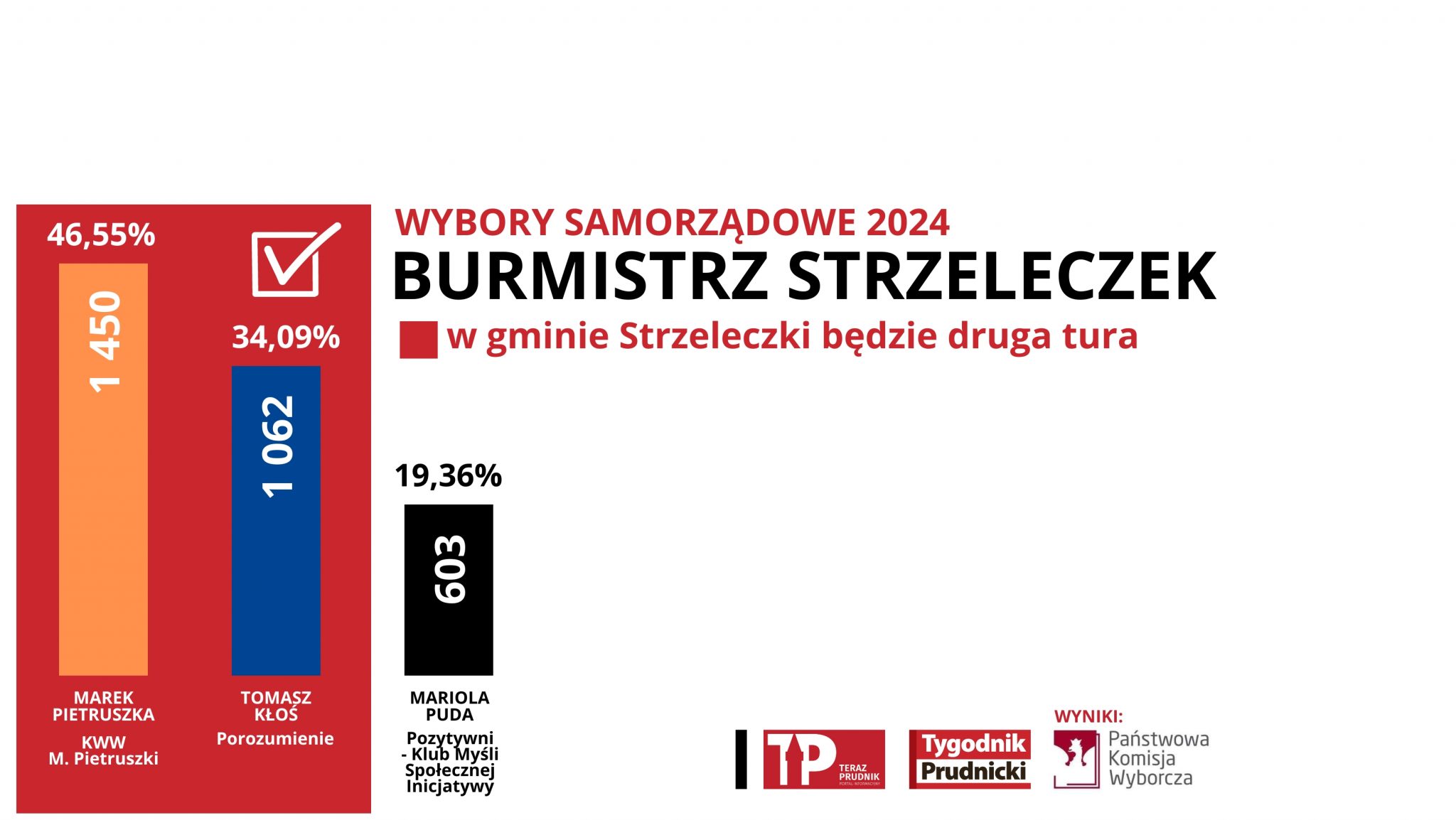 Pietruszka vs. Kłoś – druga tura w Strzeleczkach