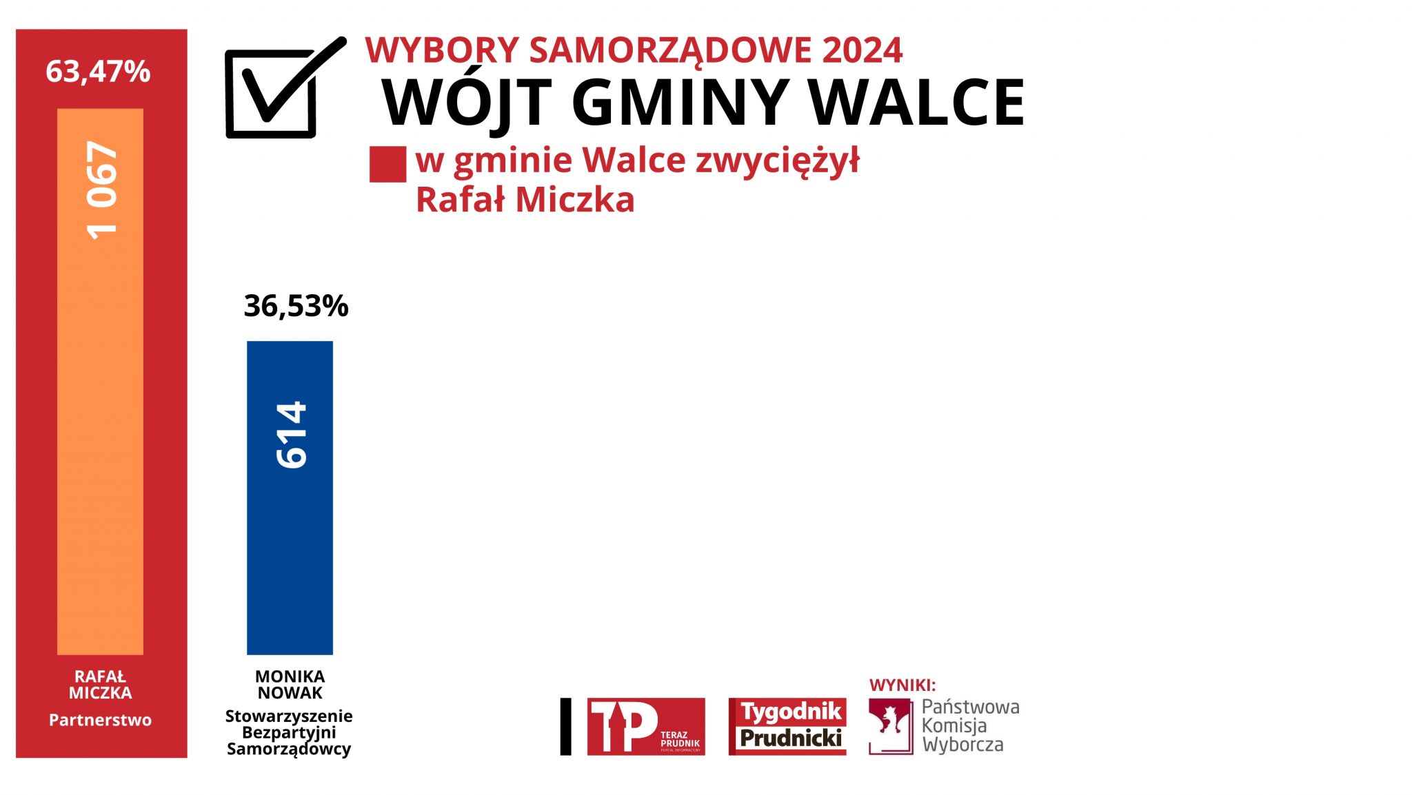 Rafał Miczka wójtem gminy Walce