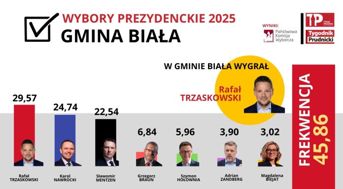 W gminie Biała Mentzen prawie jak Nawrocki