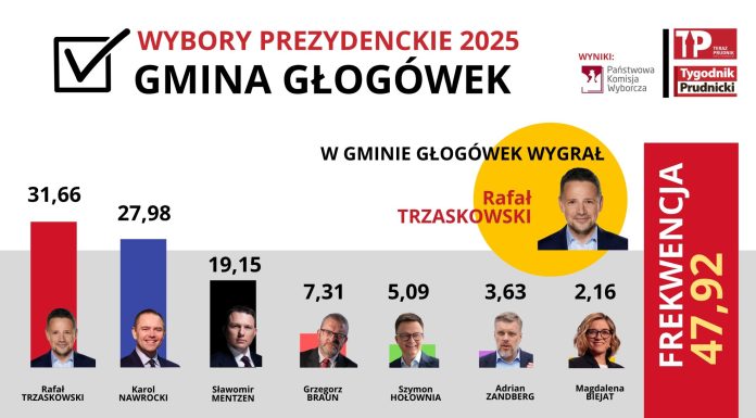 W Głogówku i okolicy wygrywa Trzaskowski