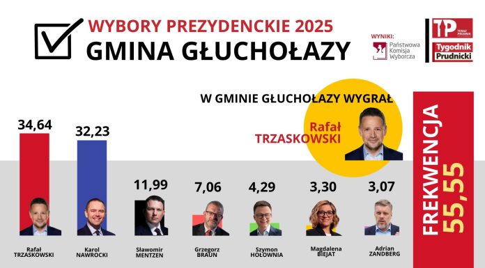 W gminie Głuchołazy wygrał Trzaskowski