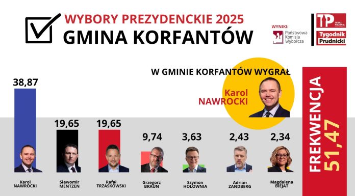 Niecodzienny wynik z Korfantowa. Mentzen = Trzaskowski