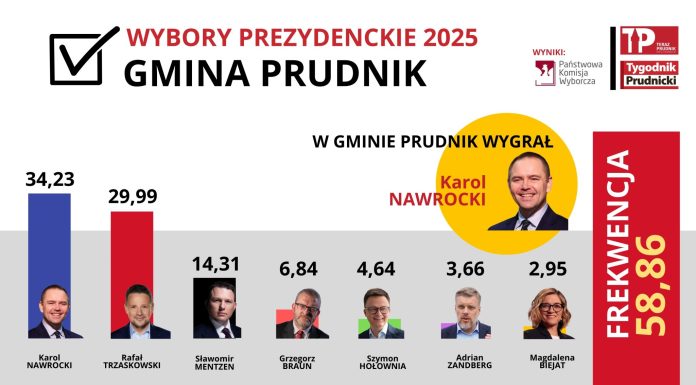 W gminie Prudnik Nawrocki zdecydowanym zwycięzcą