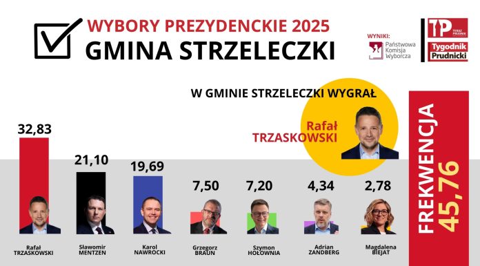 Wyniki wyborcze z miasta i gminy Strzeleczki