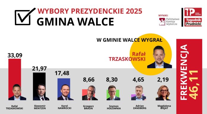 W tej gminie była taka kolejność: Trzaskowski, Mentzen i Nawrocki