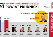 Wybory. W powiecie prudnickim inaczej niż na poziomie kraju