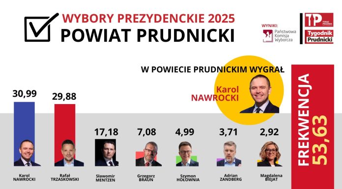 Wybory. W powiecie prudnickim inaczej niż na poziomie kraju
