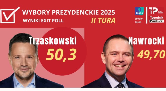 Wybory prezydenckie. Exit poll wskazuje na Trzaskowskiego
